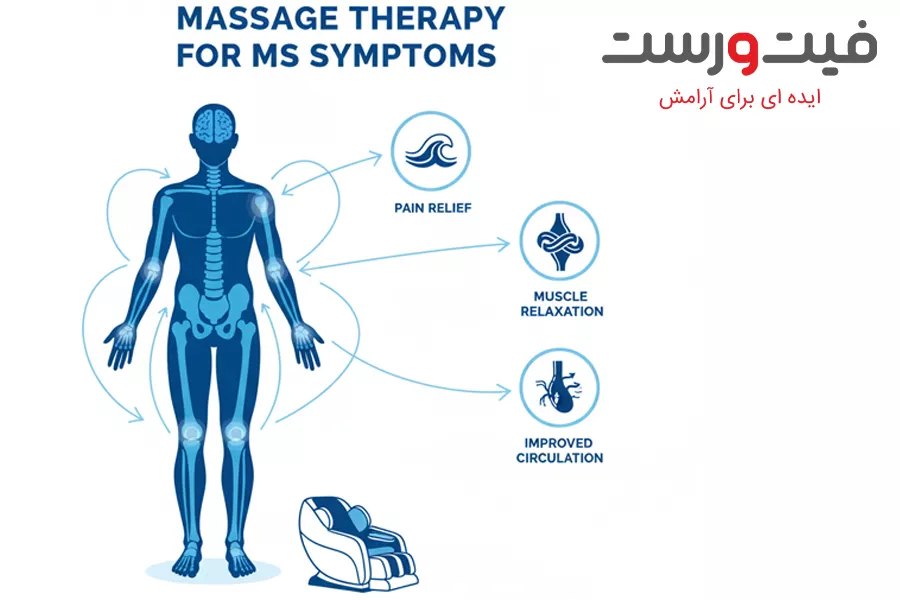 ماساژ درمانی برای ام اس | کاربرد صندلی ماساژور در بهبود علائم 1 مزایای ماساژ درمانی برای کاهش درد، اسپاسم و خستگی در ام اس