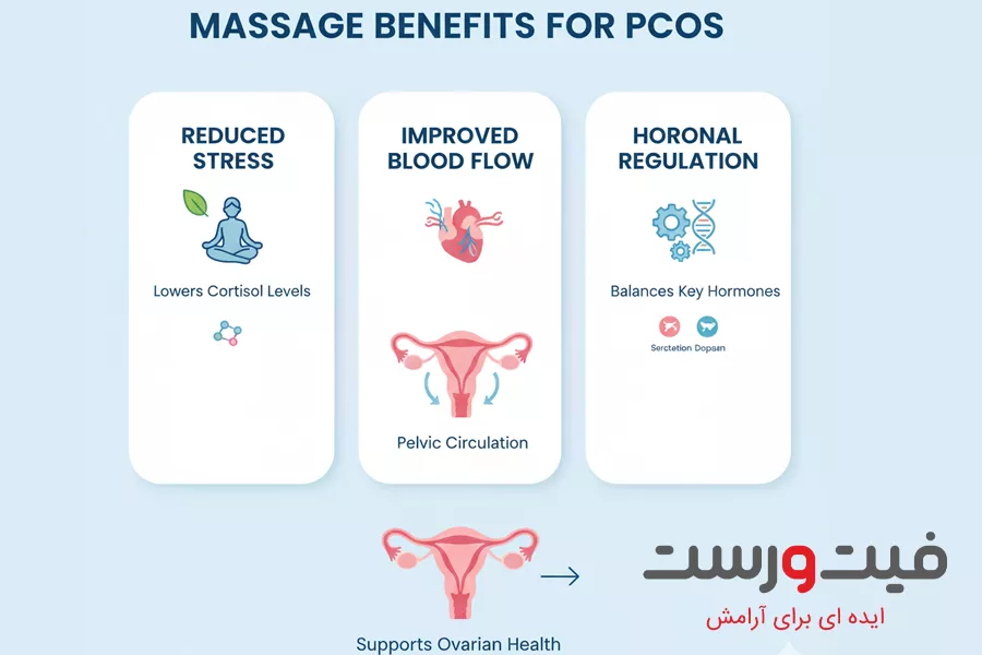 تاثیر ماساژ بر تنبلی تخمدان|آیا ماساژ درمانی می تواند به بهبود PCOS کمک کند؟ 3 چگونه ماساژ گردش خون ناحیه لگن را تقویت میکند؟