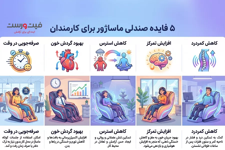 صندلی ماساژور برای درمان کمر درد ناشی از کارمندان کم تحرک 2 فواید صندلی ماساژور برای کارمندان
