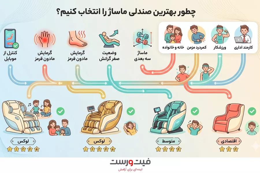 صندلی ماساژور برای درمان کمر درد ناشی از کارمندان کم تحرک 9 راهنمای انتخاب بهترین صندلی ماساژور برای افراد کم تحرک