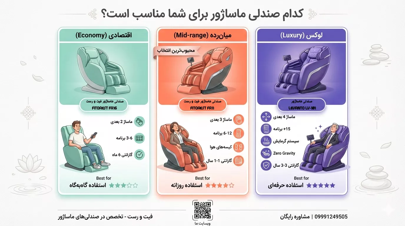 خرید صندلی ماساژور اقتصادی برای استفاده روزانه در خانه | 3تا از اقتصادی ترین گزینه ها 5 کدام صندلی ماساژور برای استفاده روزانه مناسب است؟