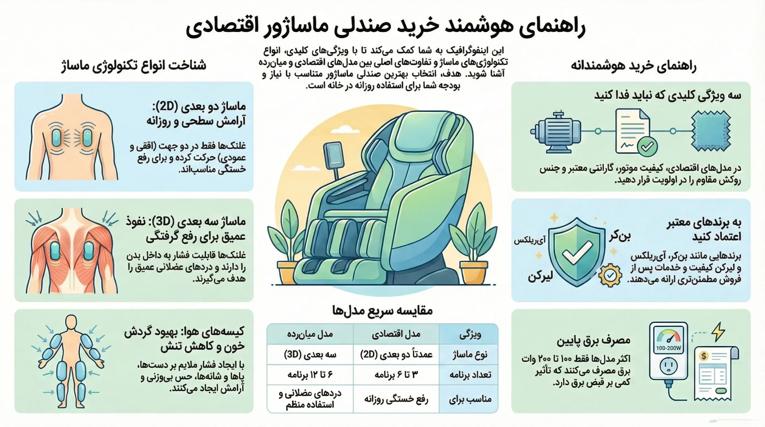 خرید صندلی ماساژور اقتصادی برای استفاده روزانه در خانه | 3تا از اقتصادی ترین گزینه ها 2 راهنمای خرید صندلی ماساژور اقتصادی