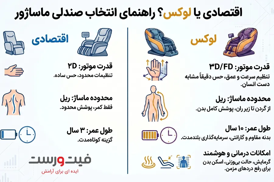تفاوت صندلی ماساژور اقتصادی و لوکس|آیا هزینه بیشتر ارزش دارد؟ 2 مقایسه صندلی ماساژور اقتصادی و لوکس: نگاهی کلی
